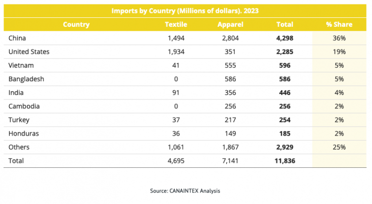 Imports by Country