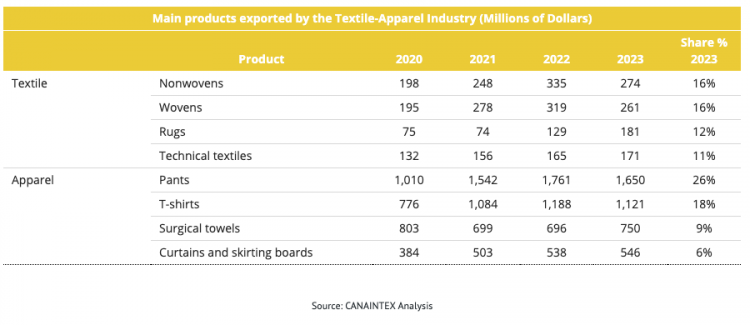 Main products exported by the Textile-Apparel Industry
