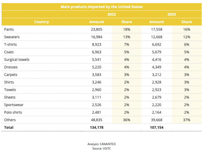 Main products imported by the United States