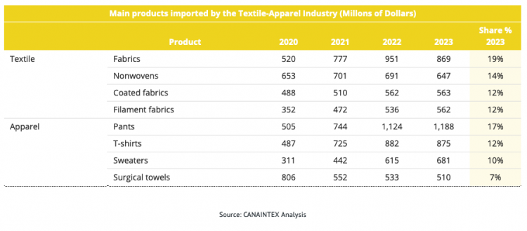 Main products imported by the Textile-Apparel Industry