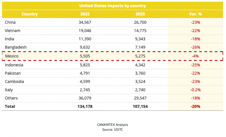 United States imports by country