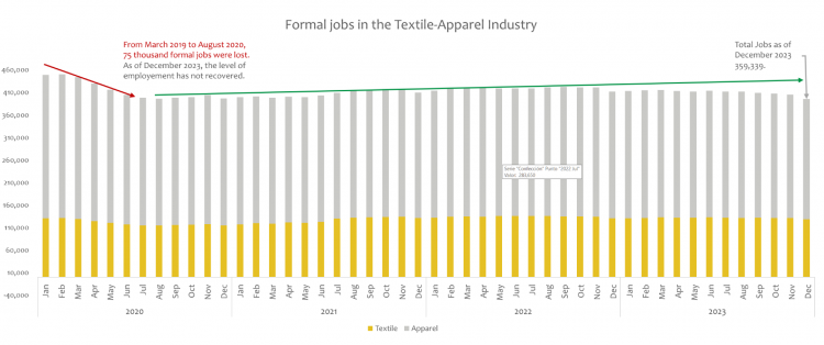 Formal jobs in the Textile-Apparel Industry