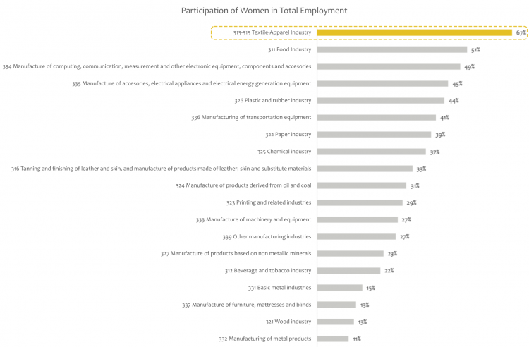 Participation of Women in Total Employment