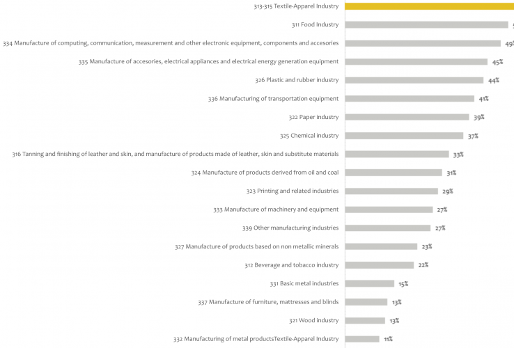 Participation of Women in Total Employment