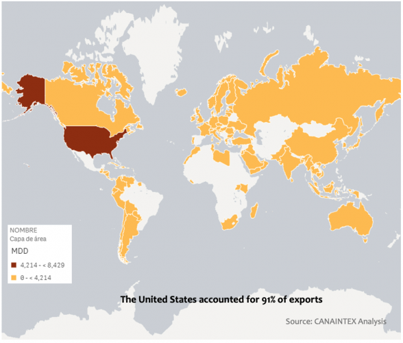 The United States accounted for 91% of exports