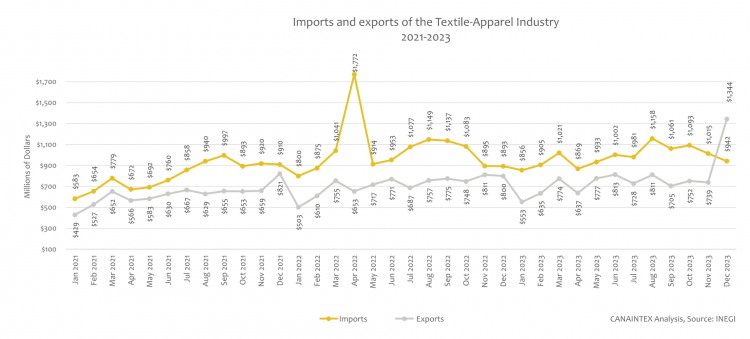 Imports and exports of the Textile-Apparel Industry